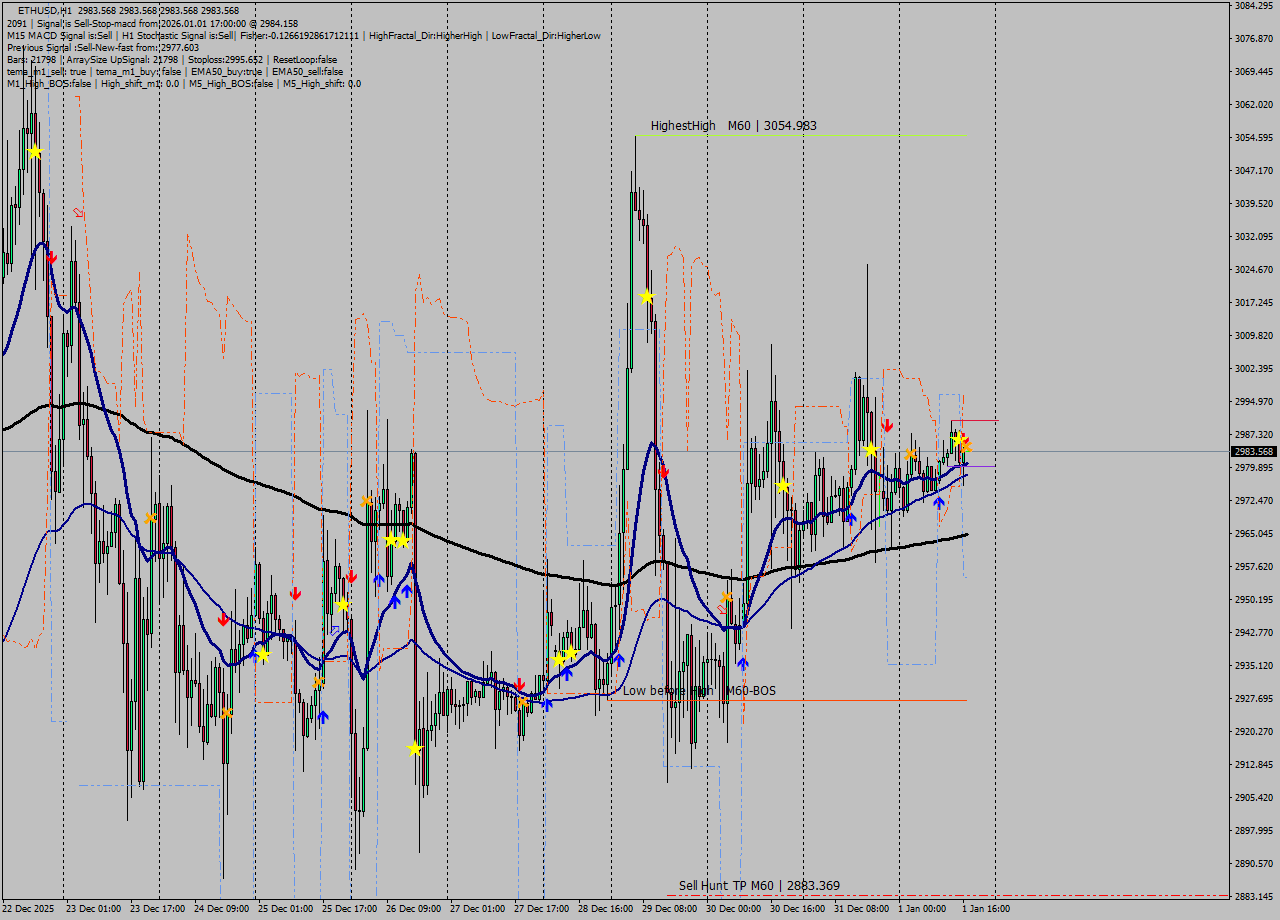 ETHUSD MTF analysis at 2026.01.01 17:00