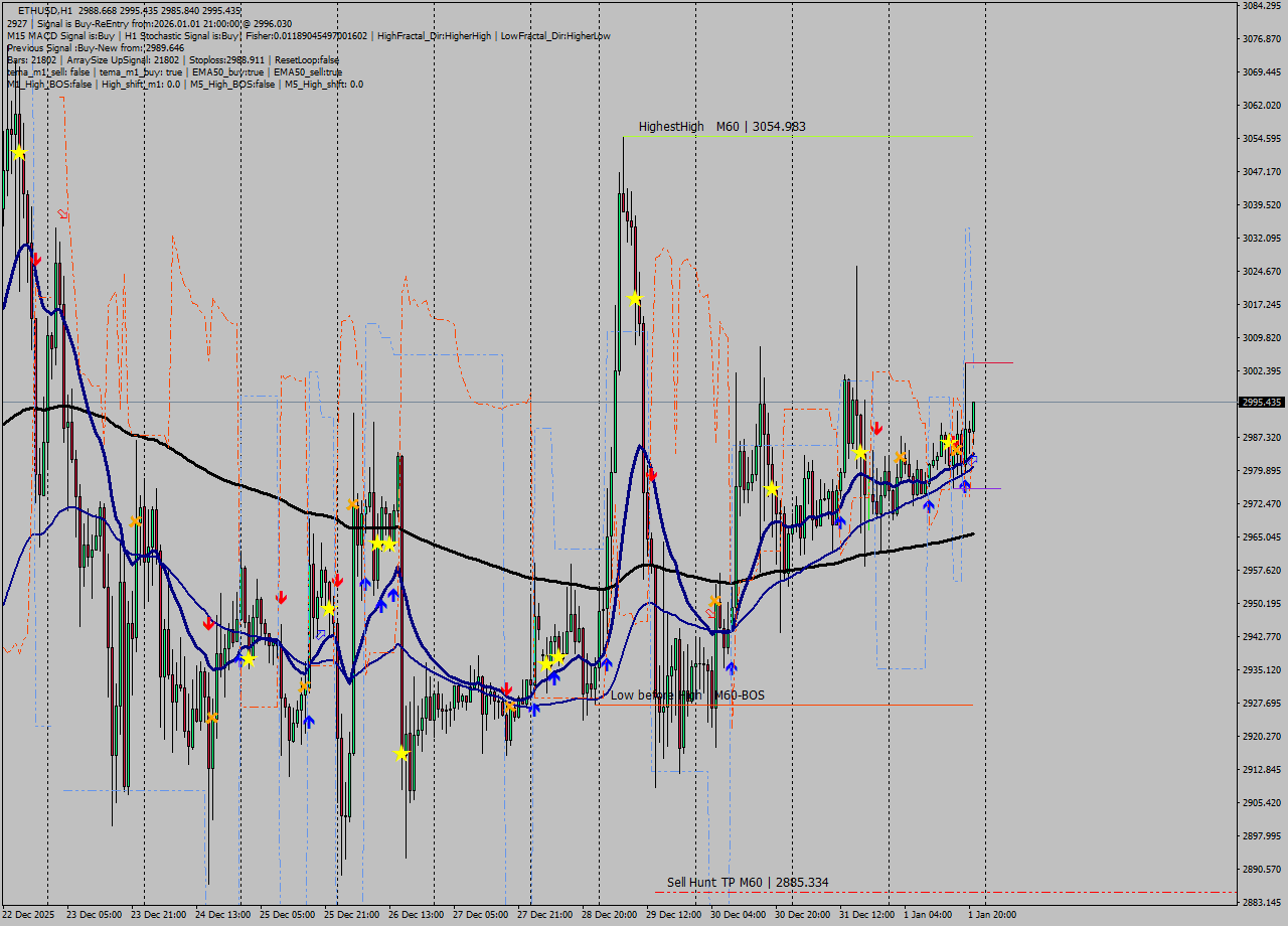 ETHUSD MTF analysis at 2026.01.01 21:51