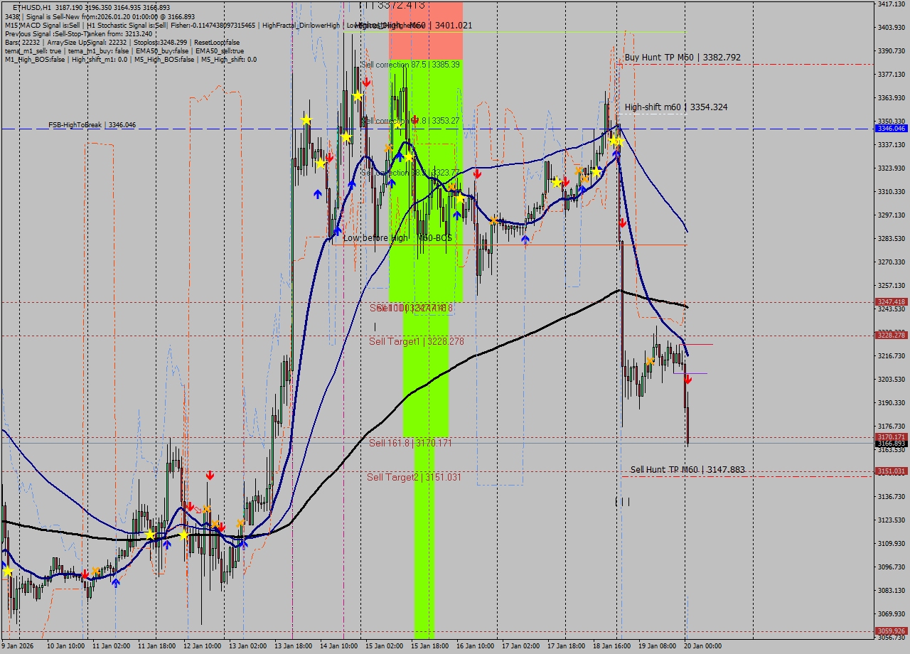 ETHUSD MTF analysis at 2026.01.20 01:17