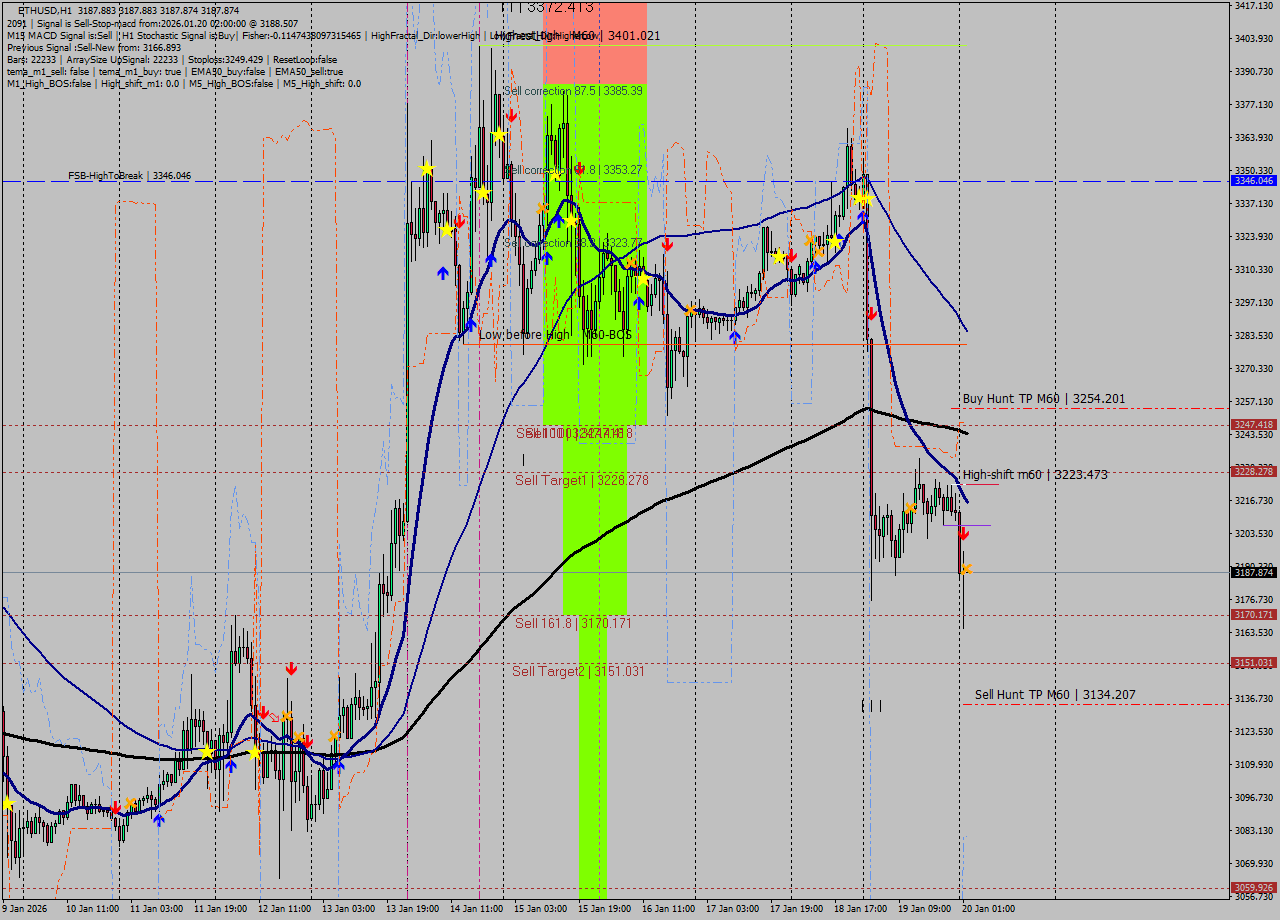 ETHUSD MTF analysis at 2026.01.20 02:00