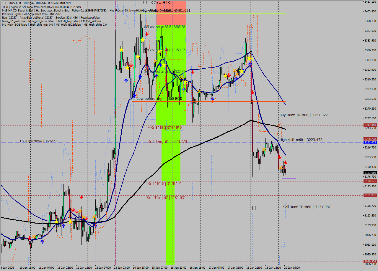 ETHUSD MTF analysis at 2026.01.20 06:46