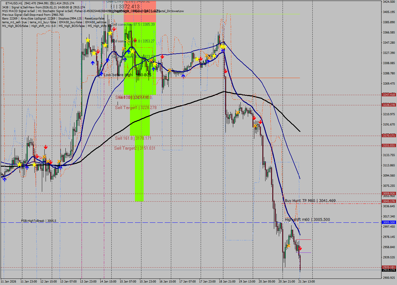 ETHUSD MTF analysis at 2026.01.21 14:16