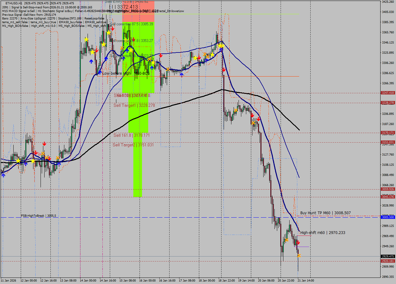 ETHUSD MTF analysis at 2026.01.21 15:00