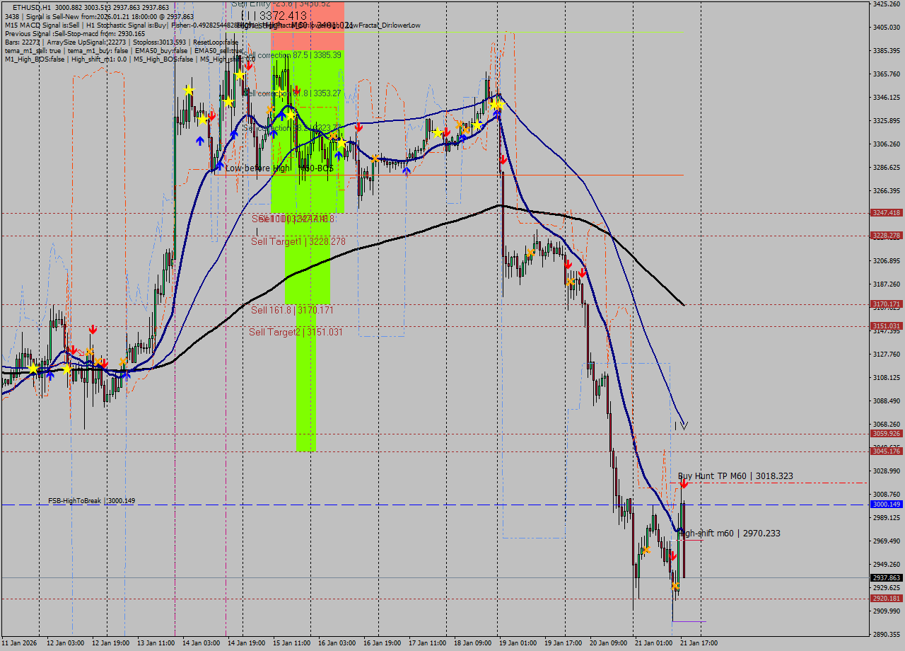 ETHUSD MTF analysis at 2026.01.21 18:36