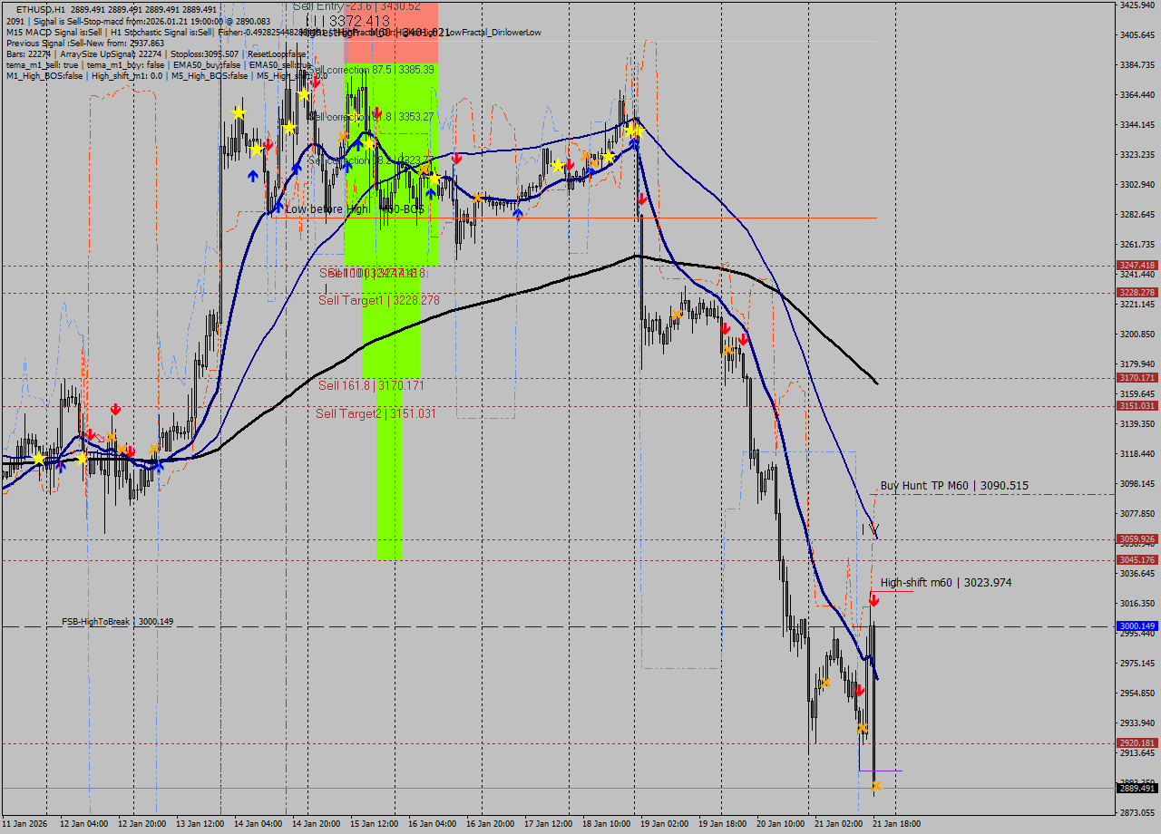 ETHUSD MTF analysis at 2026.01.21 19:00