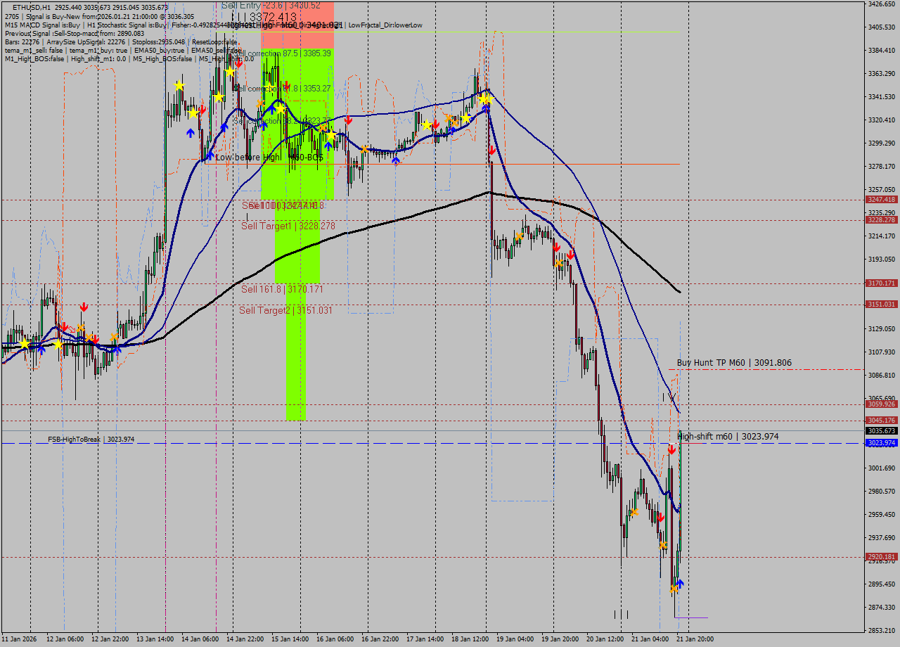 ETHUSD MTF analysis at 2026.01.21 21:43