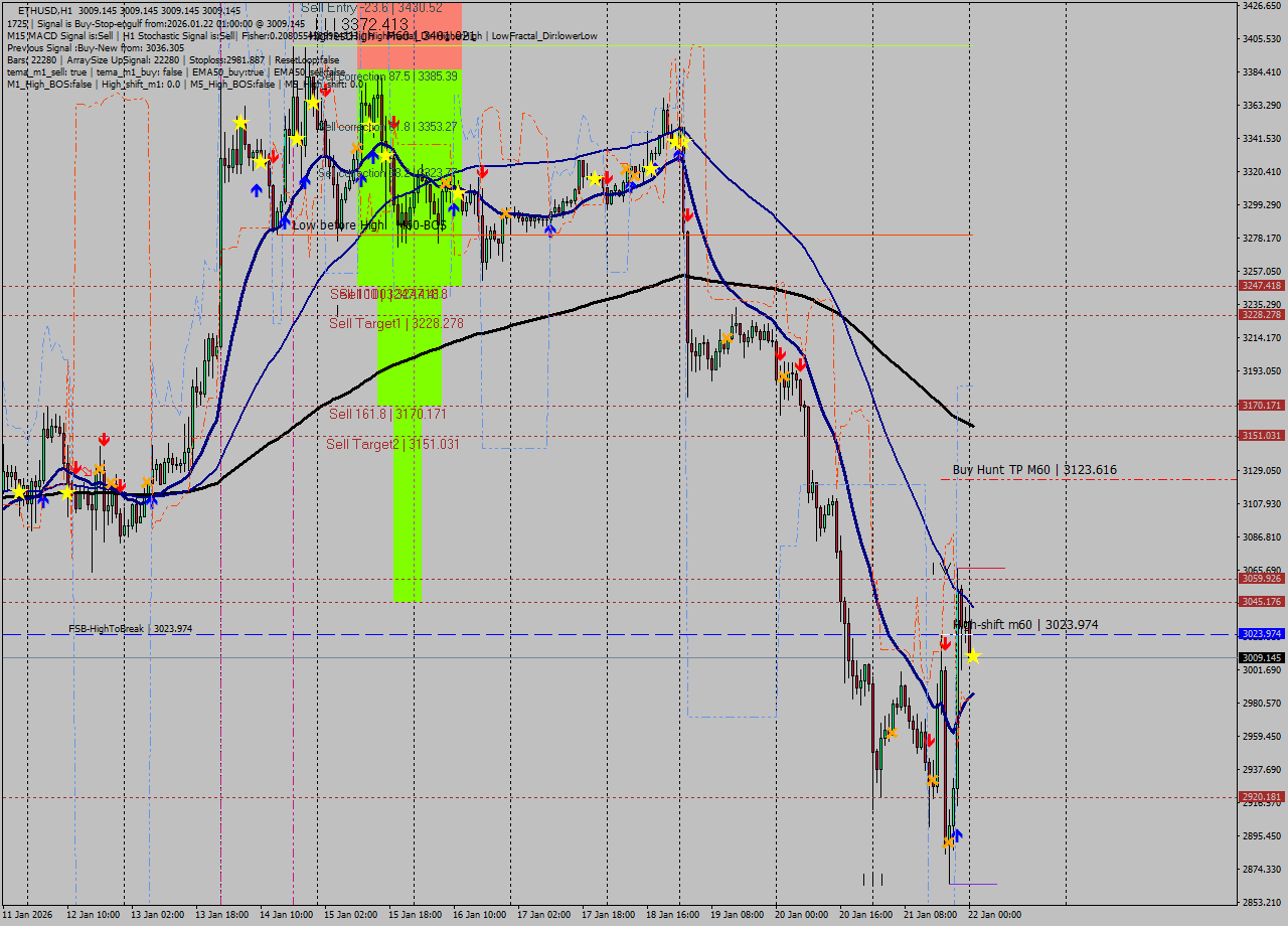 ETHUSD MTF analysis at 2026.01.22 01:00