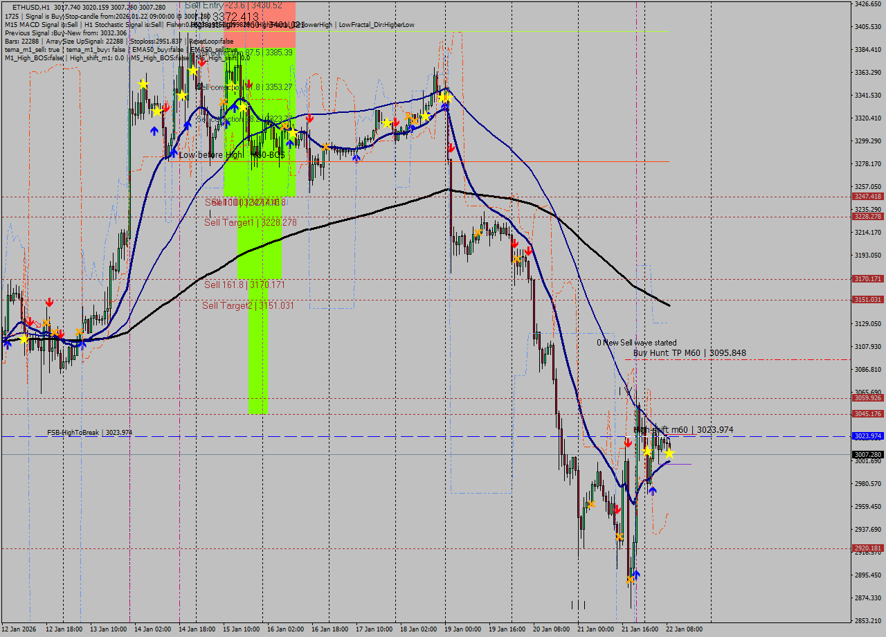 ETHUSD MTF analysis at 2026.01.22 09:16