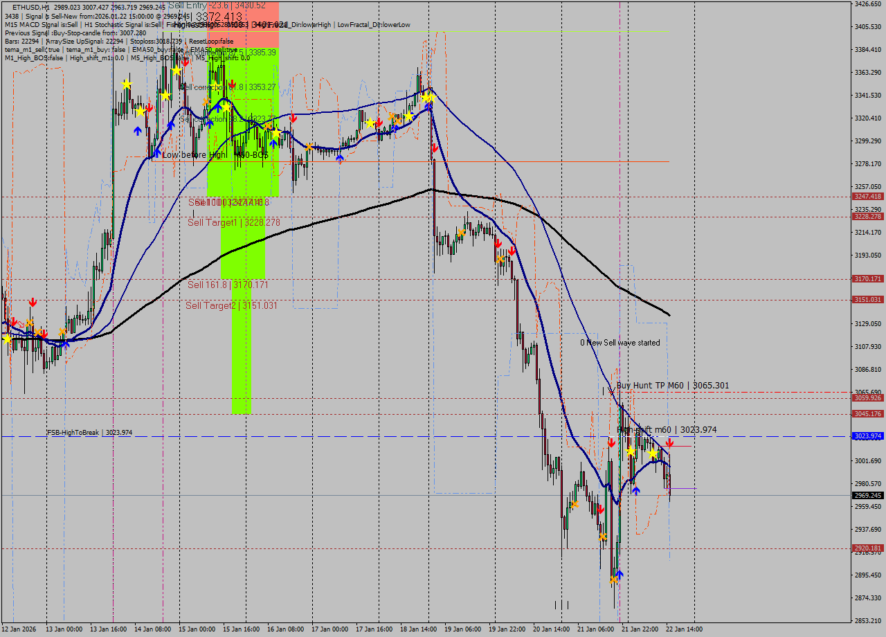 ETHUSD MTF analysis at 2026.01.22 15:41