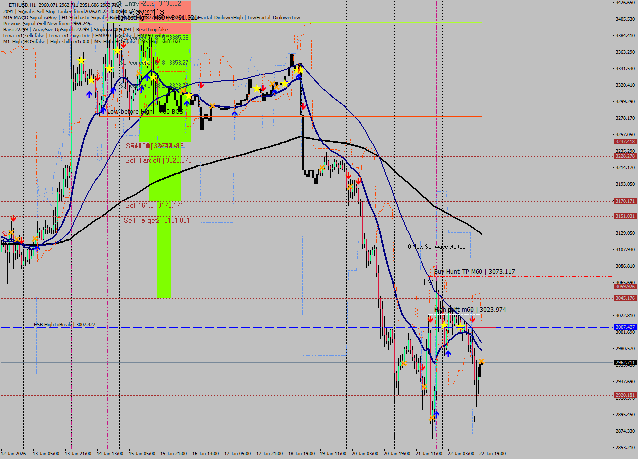 ETHUSD MTF analysis at 2026.01.22 20:16