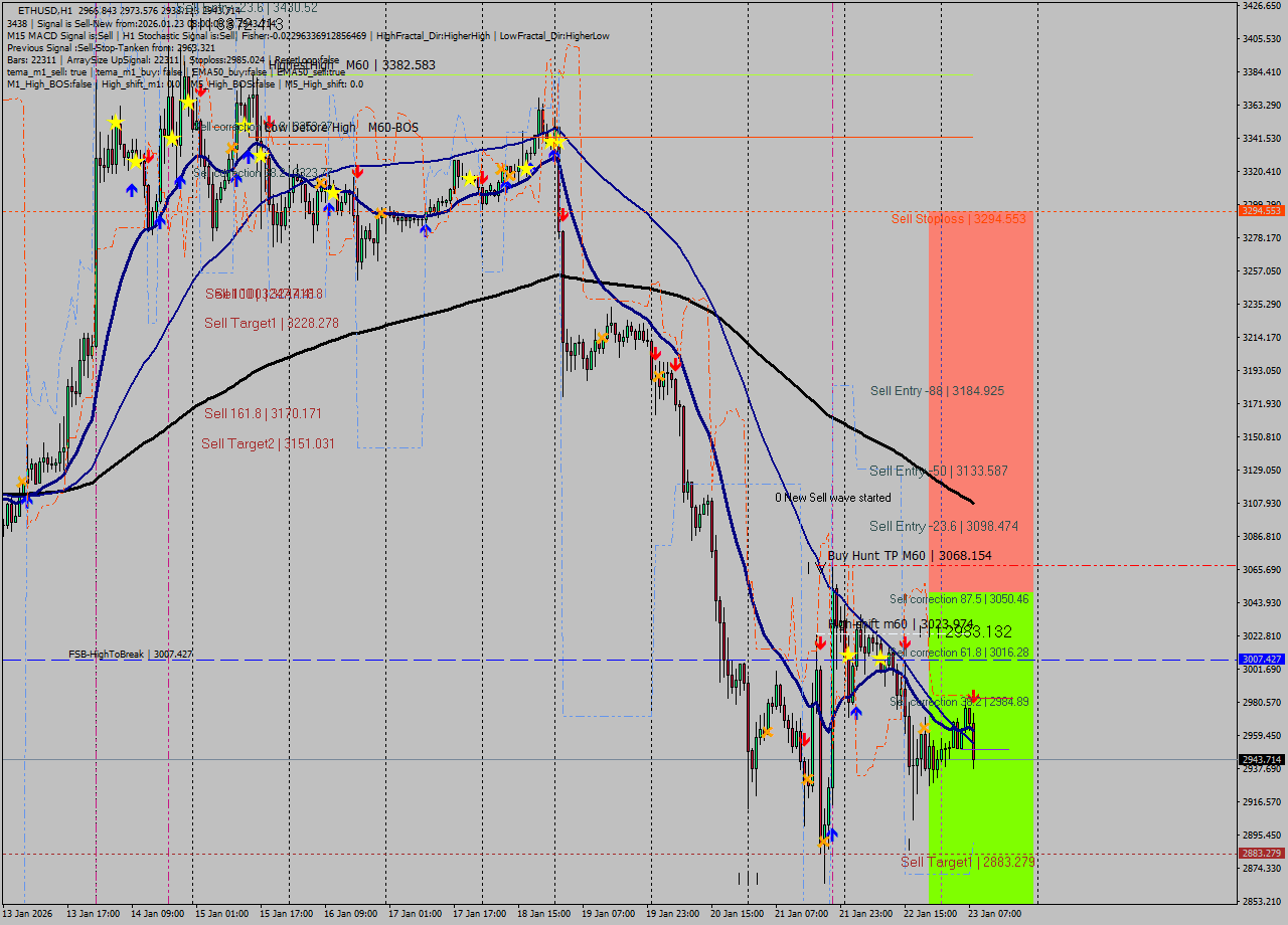 ETHUSD MTF analysis at 2026.01.23 08:48