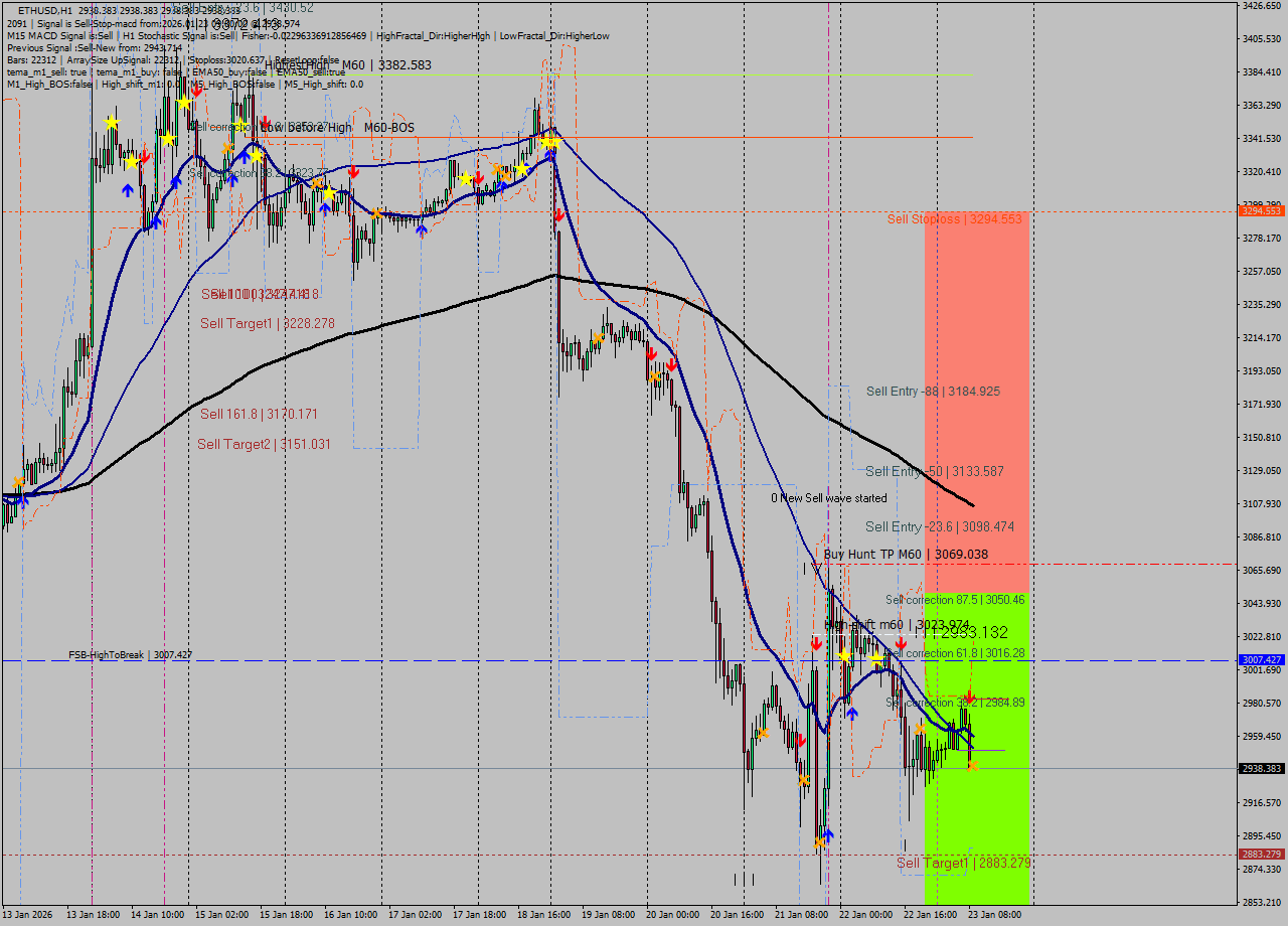 ETHUSD MTF analysis at 2026.01.23 09:00