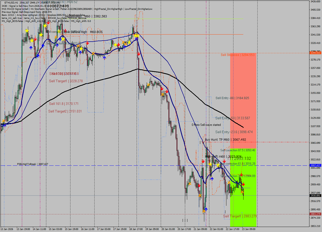 ETHUSD MTF analysis at 2026.01.23 10:40