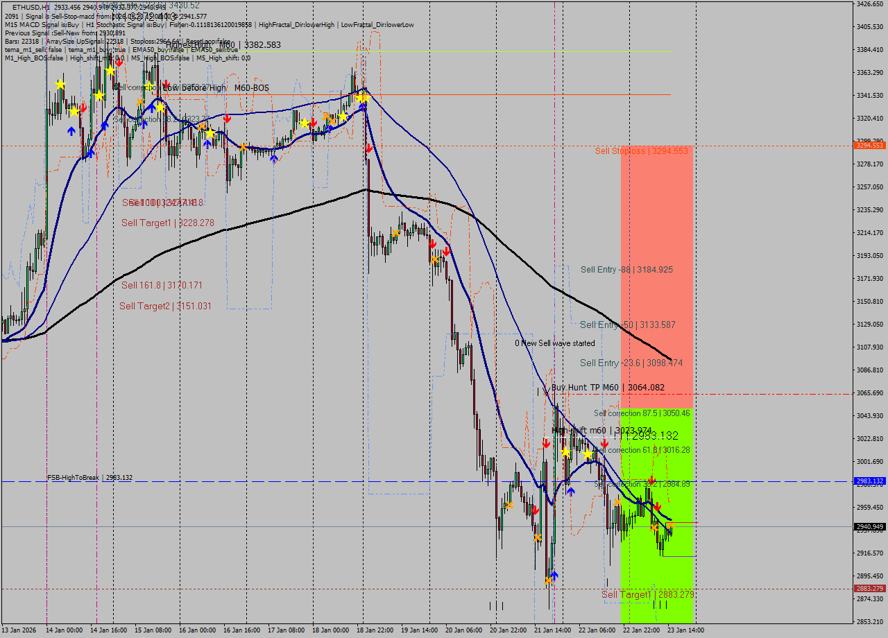 ETHUSD MTF analysis at 2026.01.23 15:25