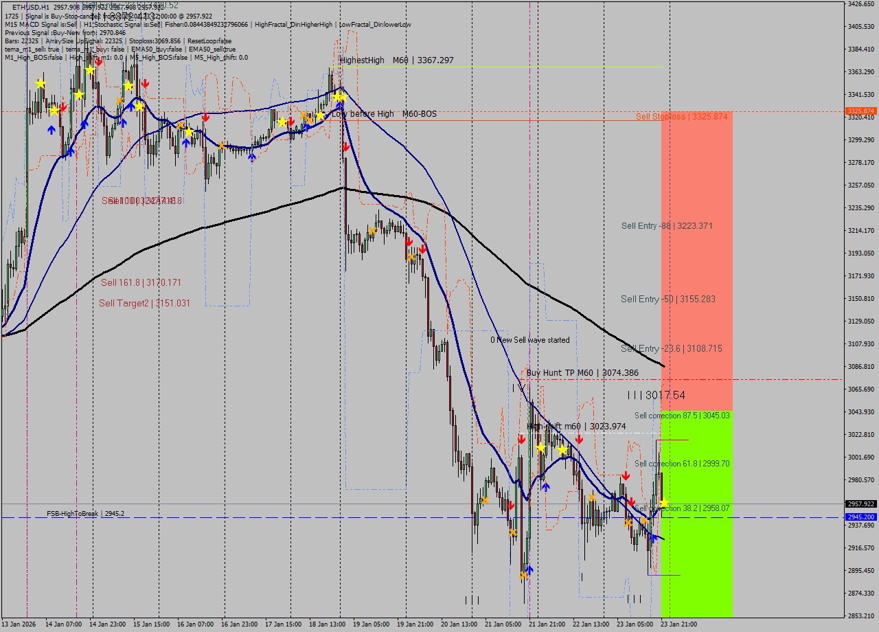 ETHUSD MTF analysis at 2026.01.23 22:00