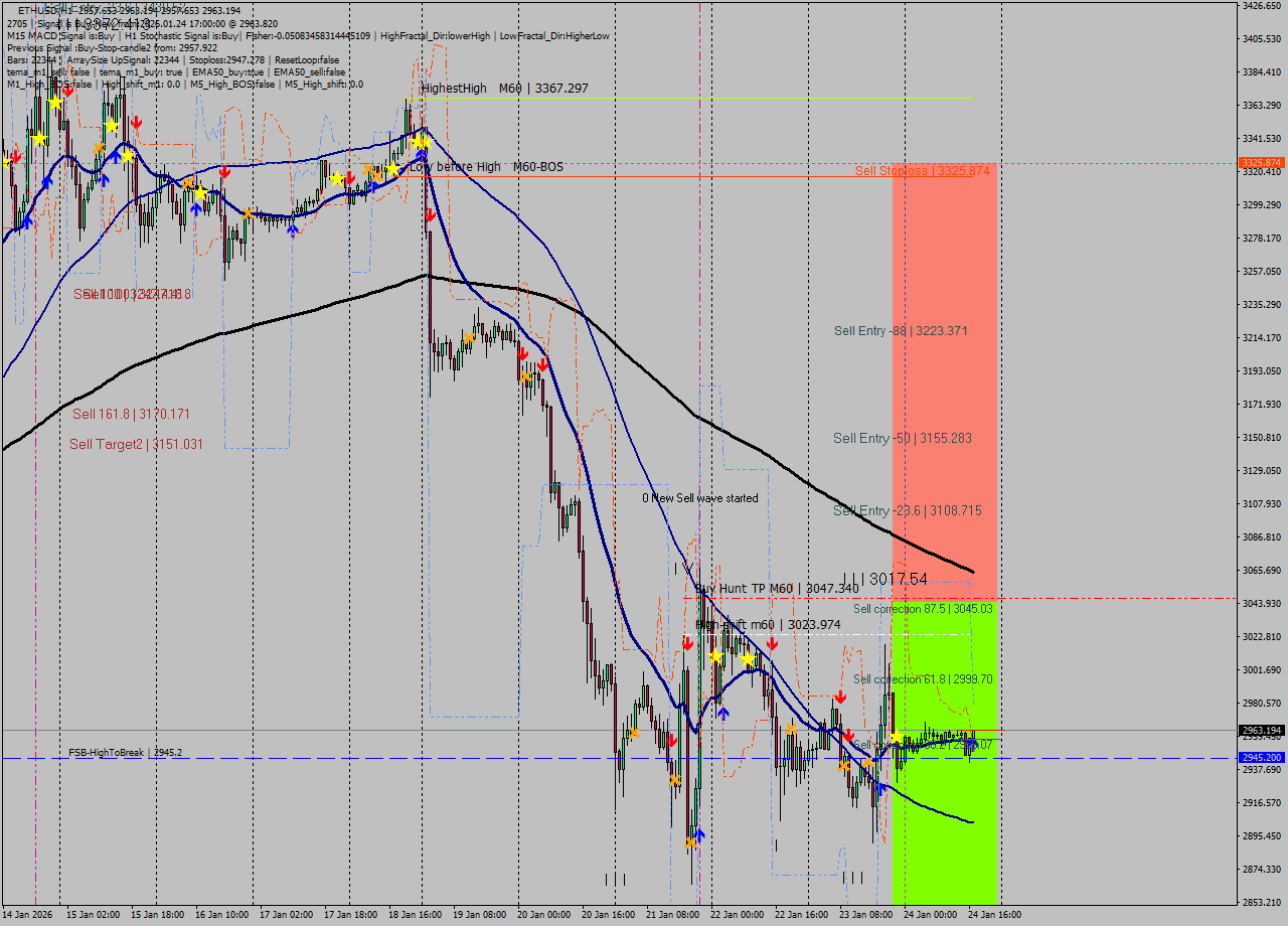 ETHUSD MTF analysis at 2026.01.24 17:06