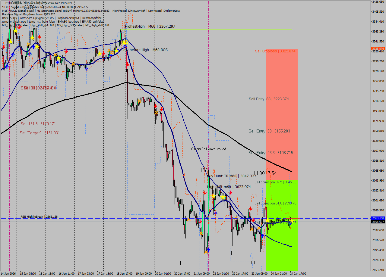 ETHUSD MTF analysis at 2026.01.24 18:00