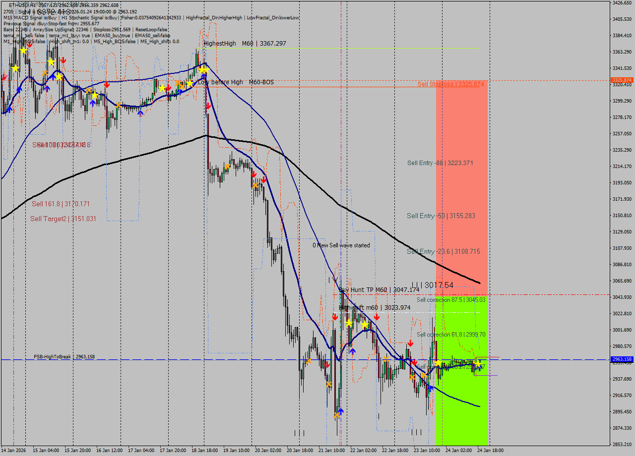 ETHUSD MTF analysis at 2026.01.24 19:13