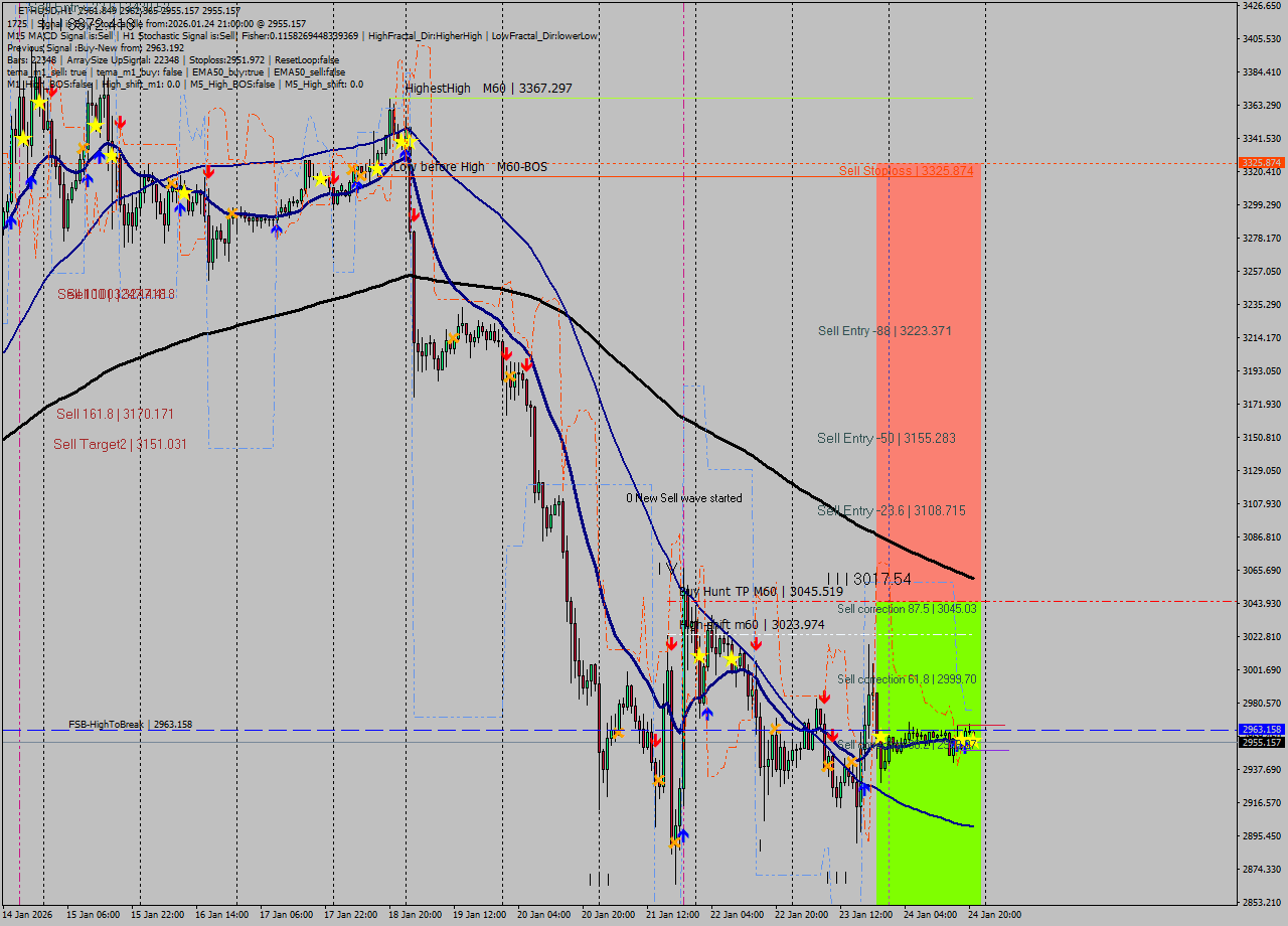 ETHUSD MTF analysis at 2026.01.24 21:21