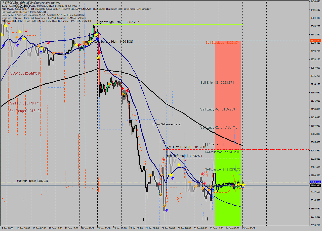 ETHUSD MTF analysis at 2026.01.25 01:10
