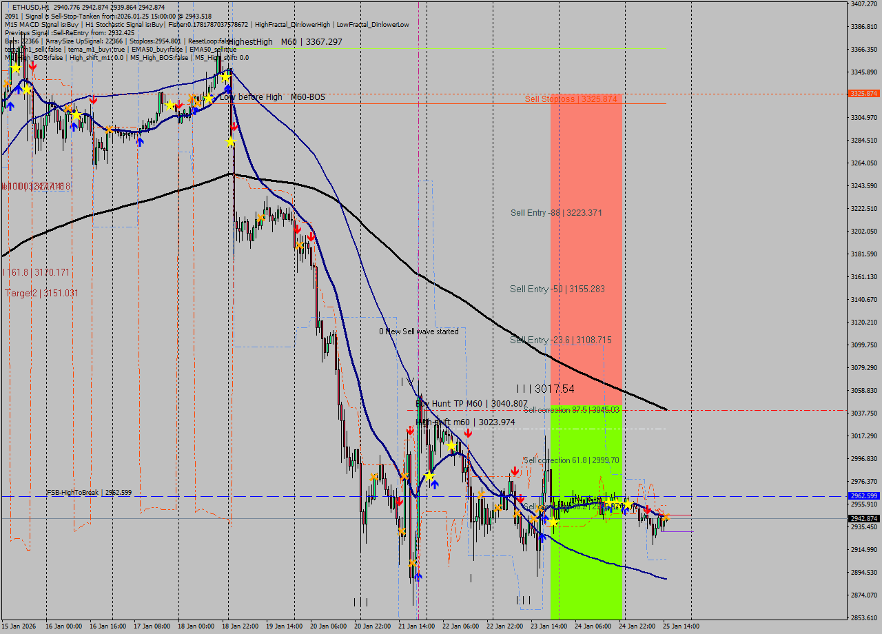 ETHUSD MTF analysis at 2026.01.25 15:06