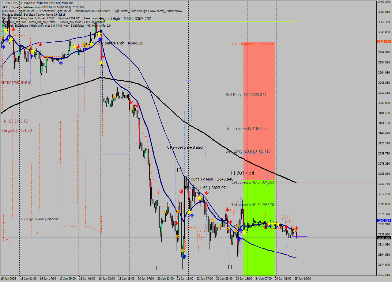 ETHUSD MTF analysis at 2026.01.25 16:23