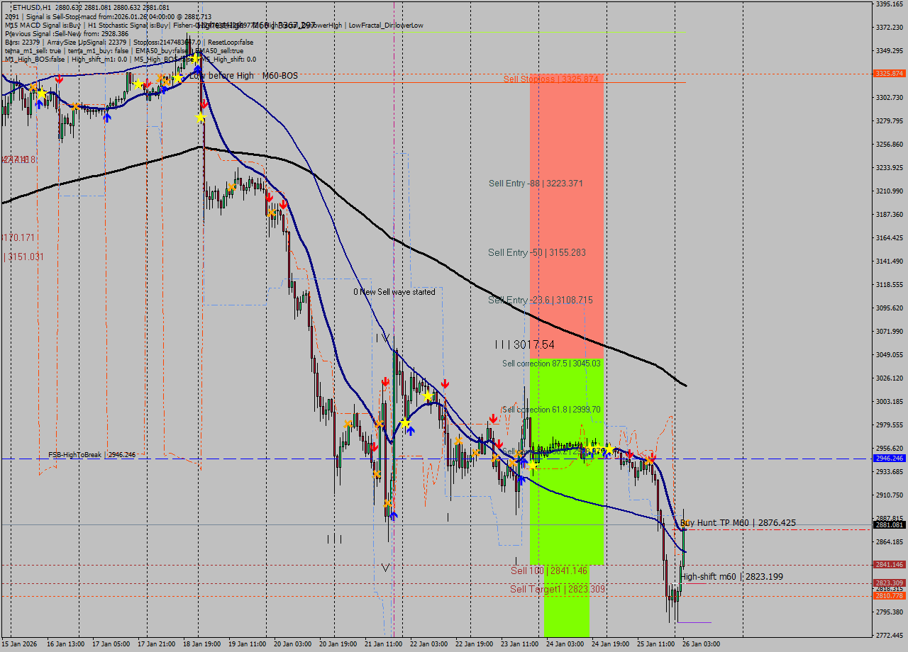 ETHUSD MTF analysis at 2026.01.26 04:00