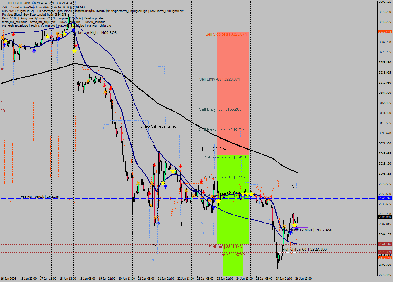 ETHUSD MTF analysis at 2026.01.26 14:14