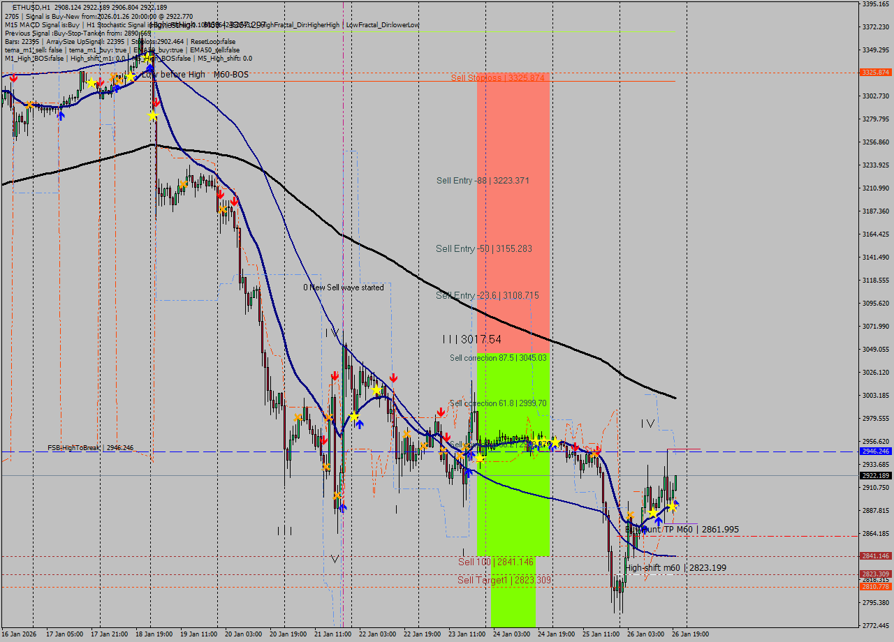 ETHUSD MTF analysis at 2026.01.26 20:17