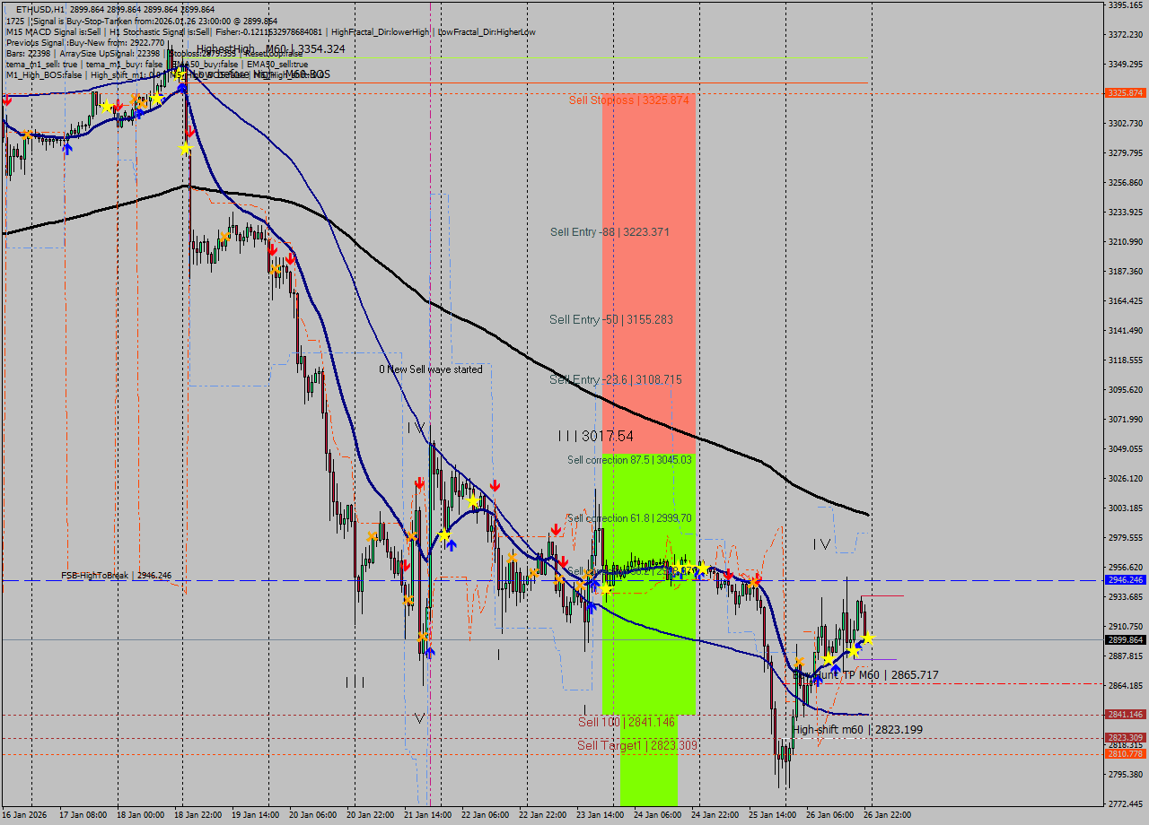 ETHUSD MTF analysis at 2026.01.26 23:00