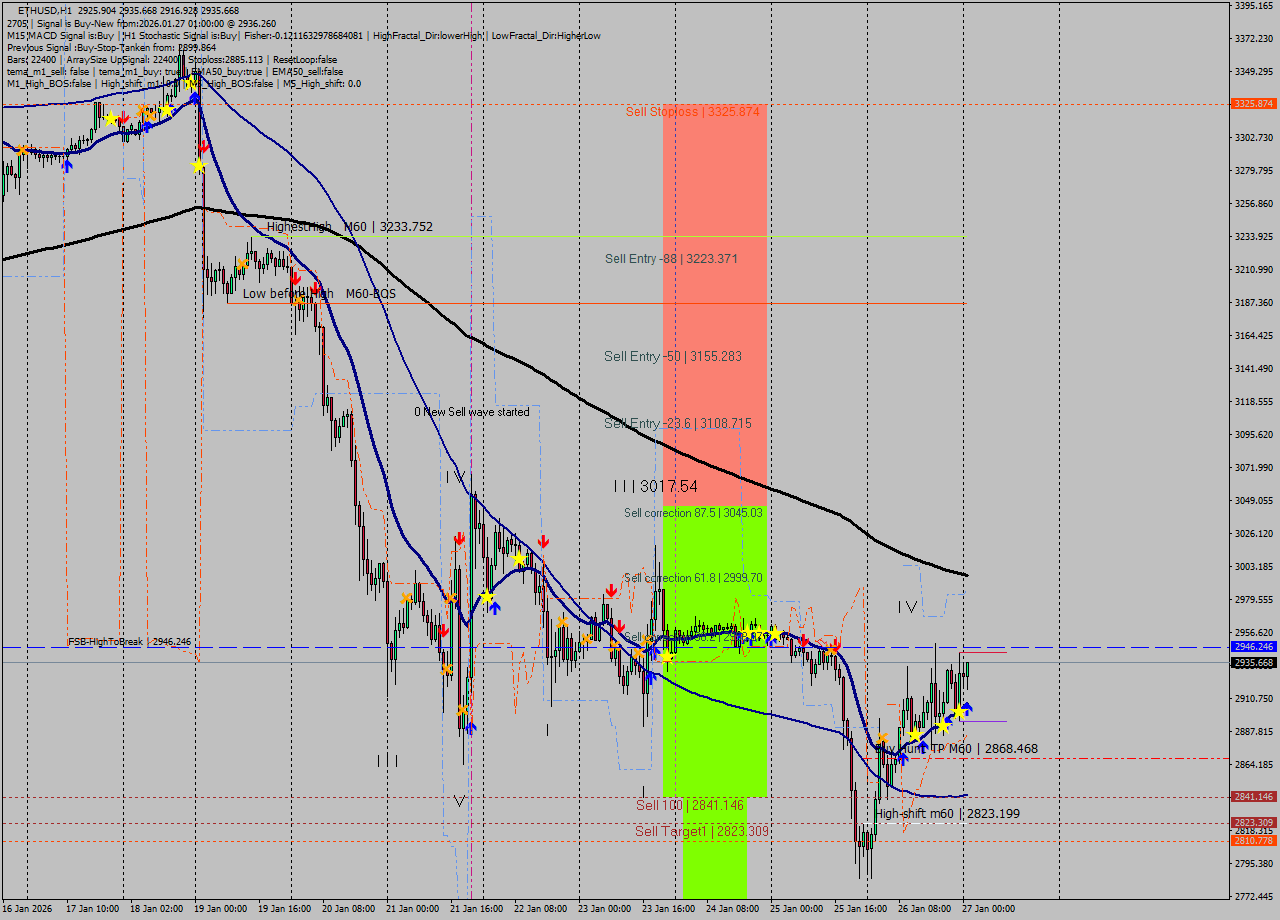 ETHUSD MTF analysis at 2026.01.27 01:30