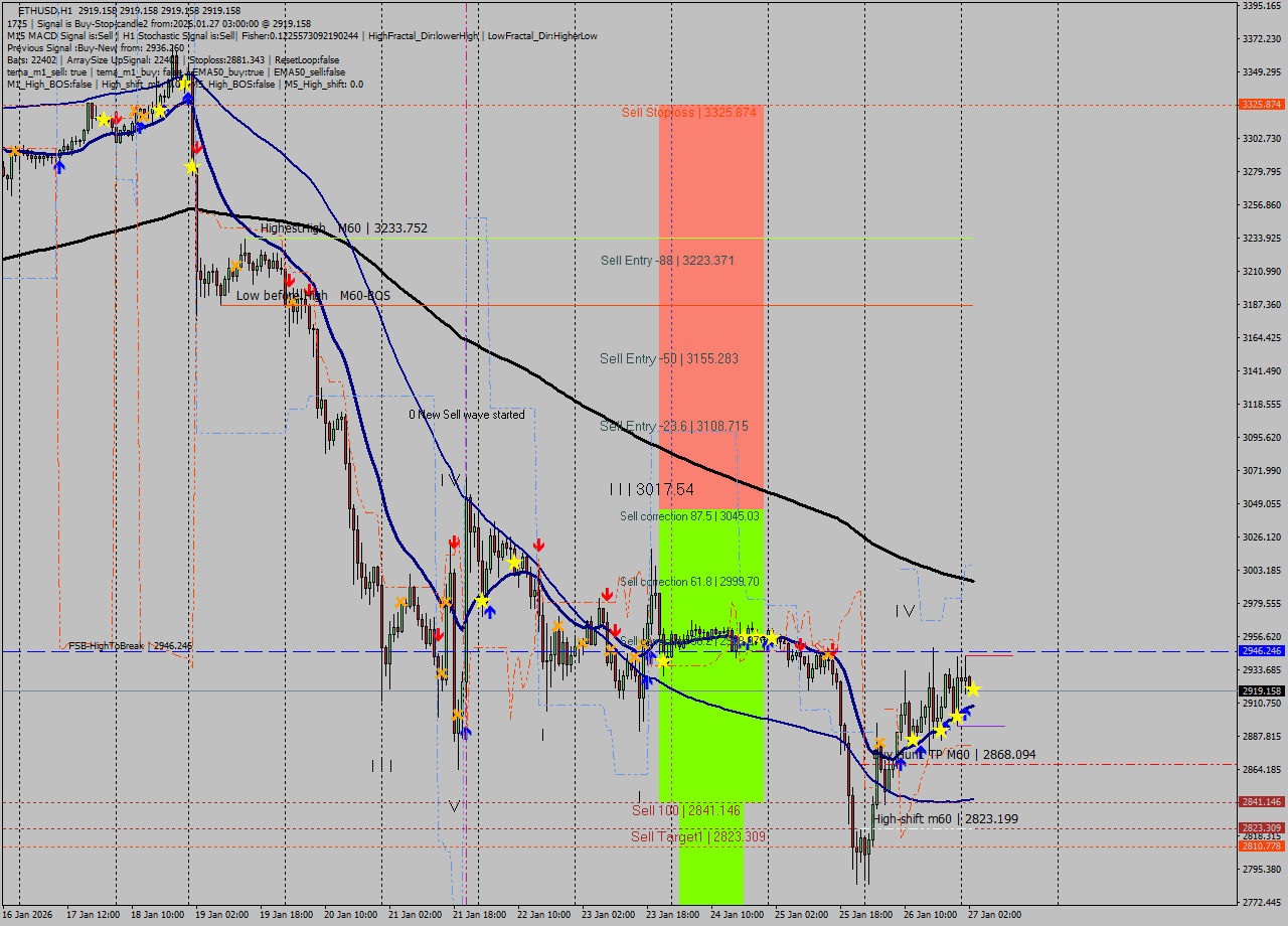ETHUSD MTF analysis at 2026.01.27 03:00