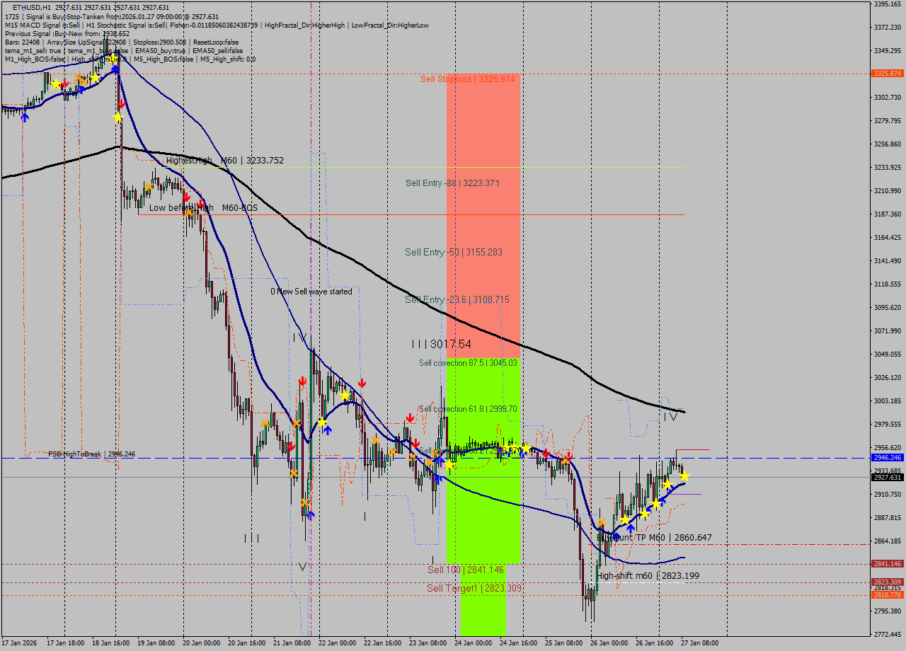ETHUSD MTF analysis at 2026.01.27 09:00