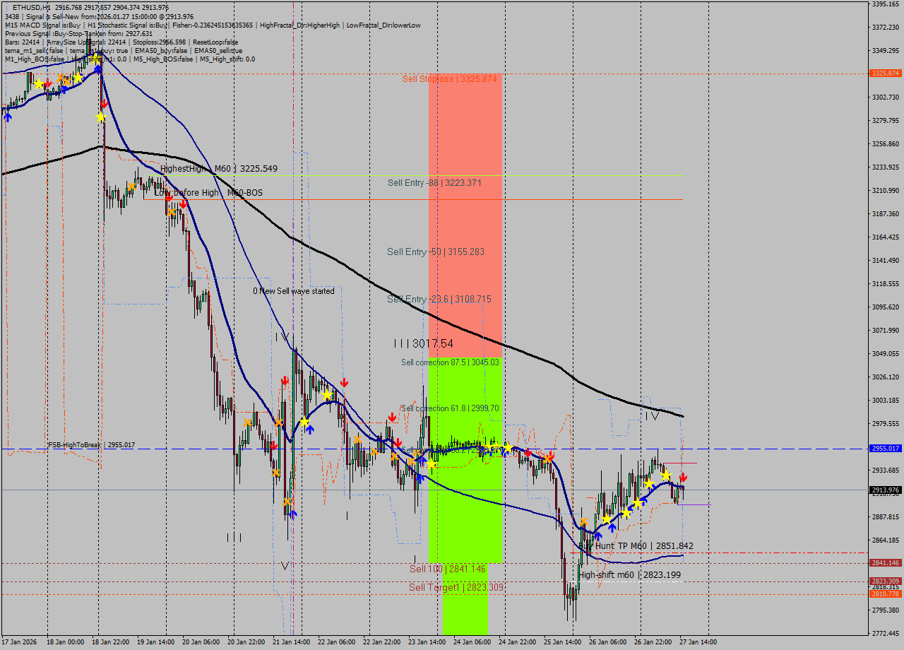 ETHUSD MTF analysis at 2026.01.27 15:45