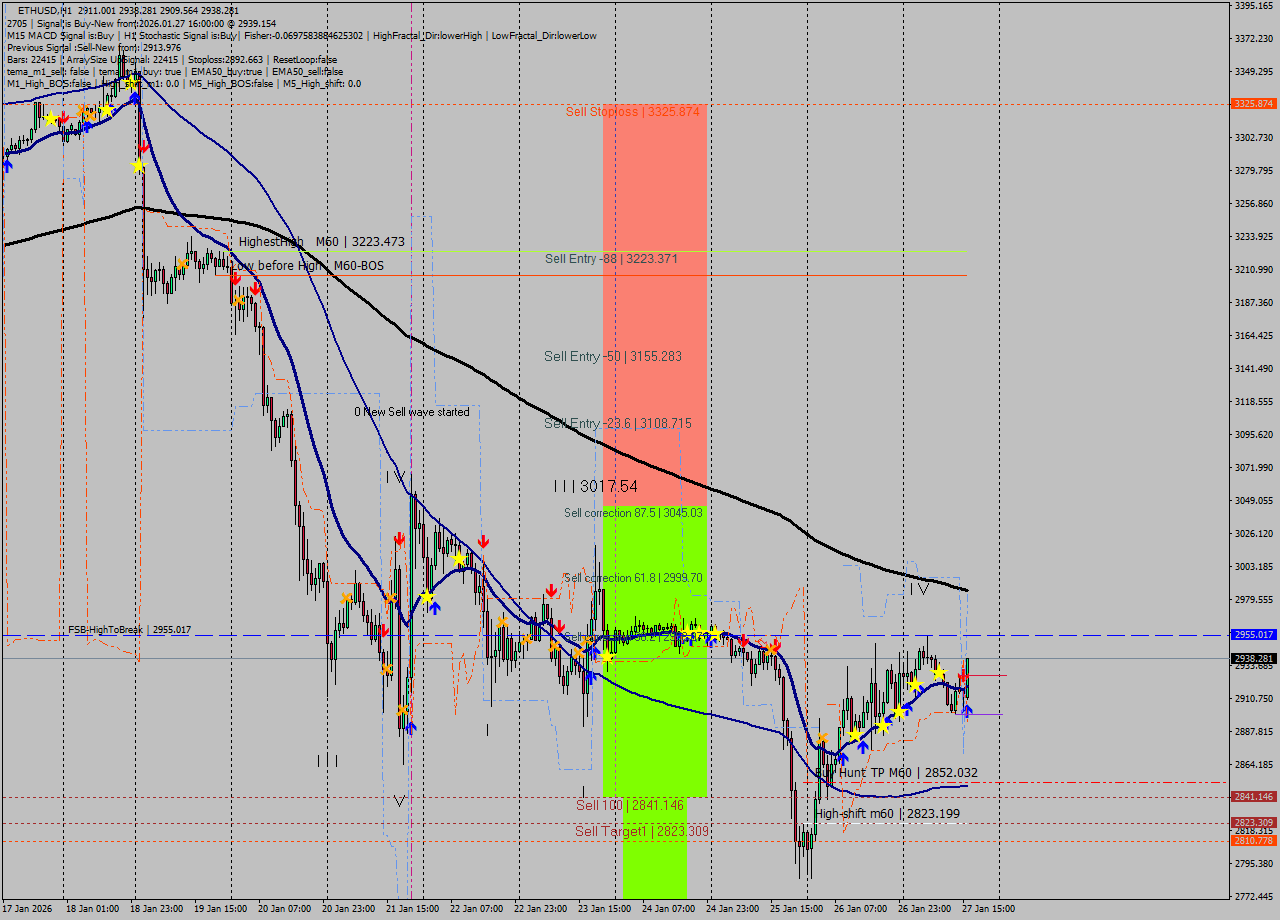 ETHUSD MTF analysis at 2026.01.27 16:15