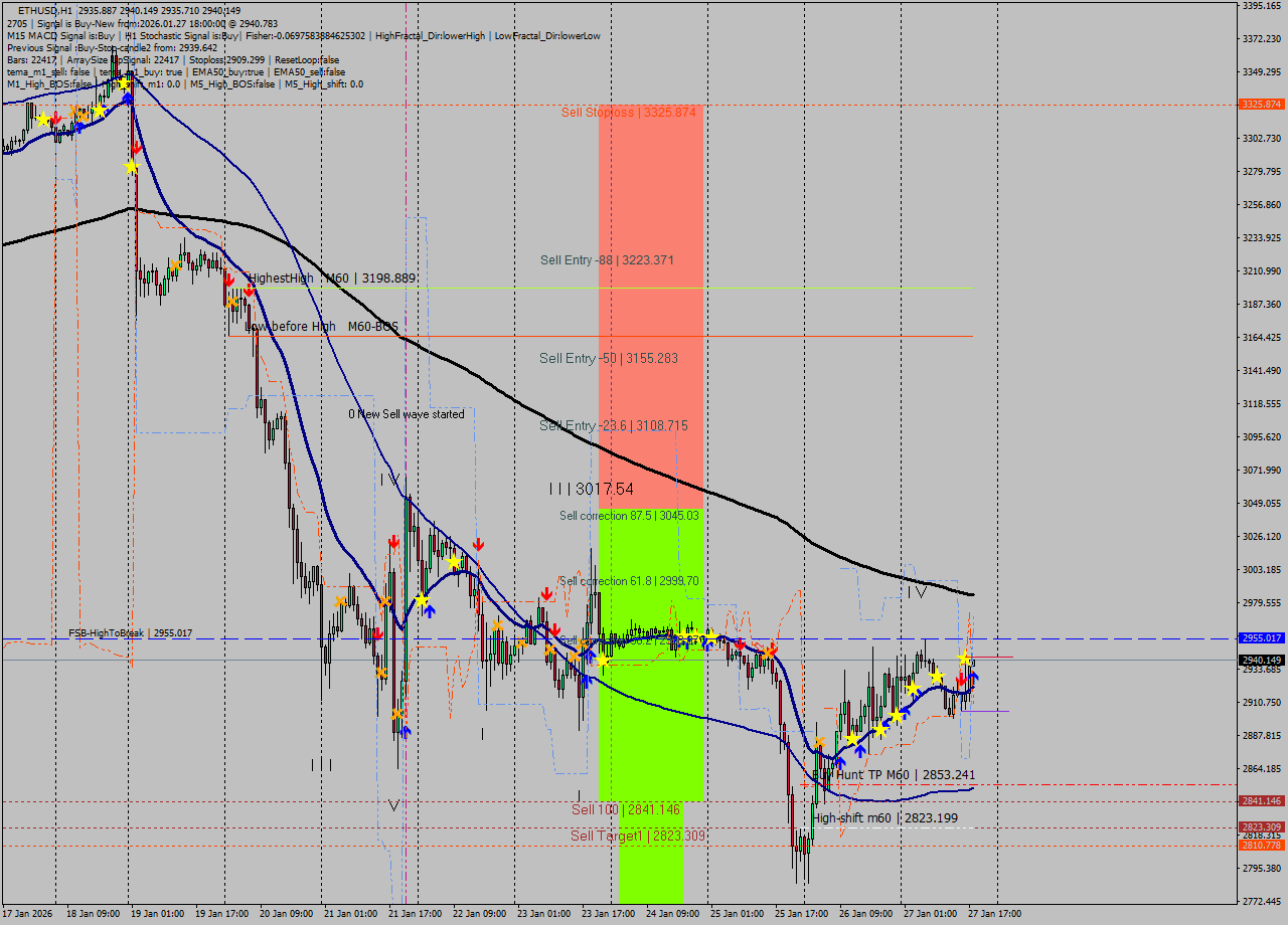 ETHUSD MTF analysis at 2026.01.27 18:01
