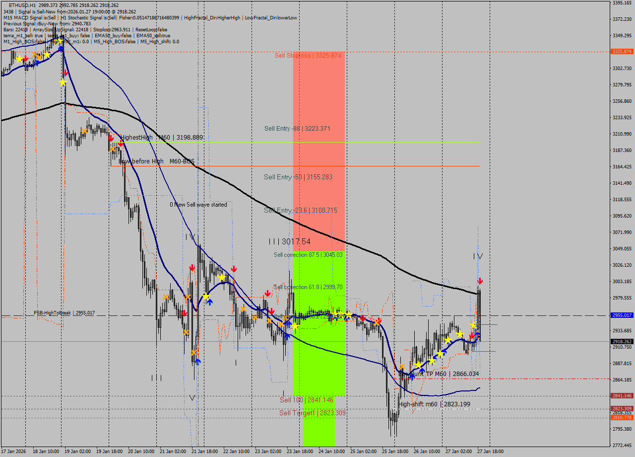 ETHUSD MTF analysis at 2026.01.27 19:45