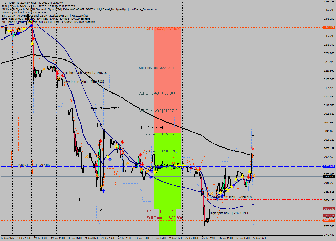 ETHUSD MTF analysis at 2026.01.27 20:00