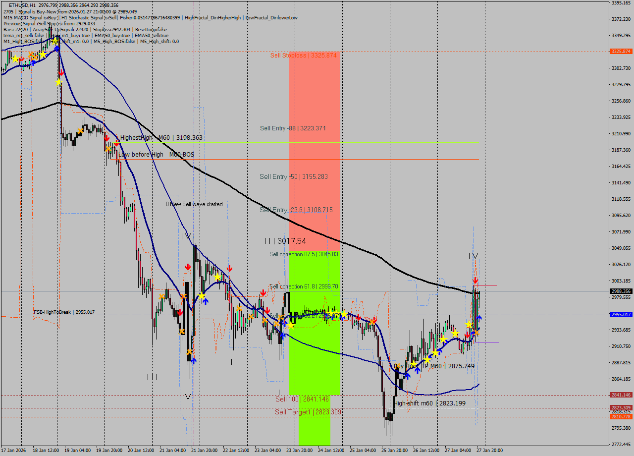 ETHUSD MTF analysis at 2026.01.27 21:44