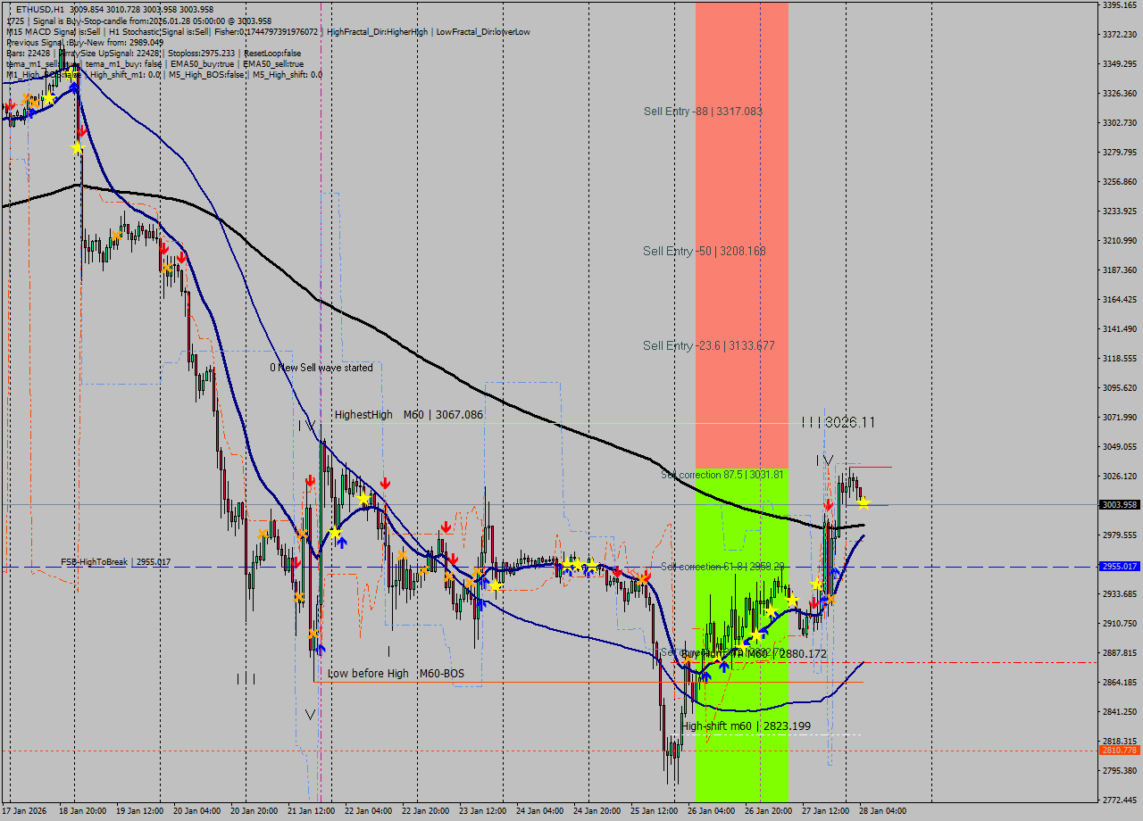 ETHUSD MTF analysis at 2026.01.28 05:10