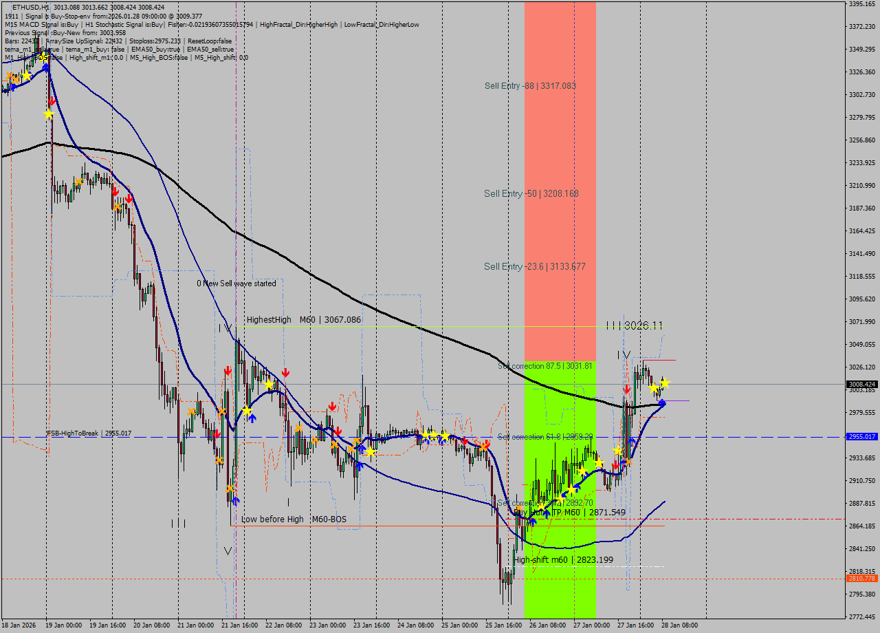 ETHUSD MTF analysis at 2026.01.28 09:05