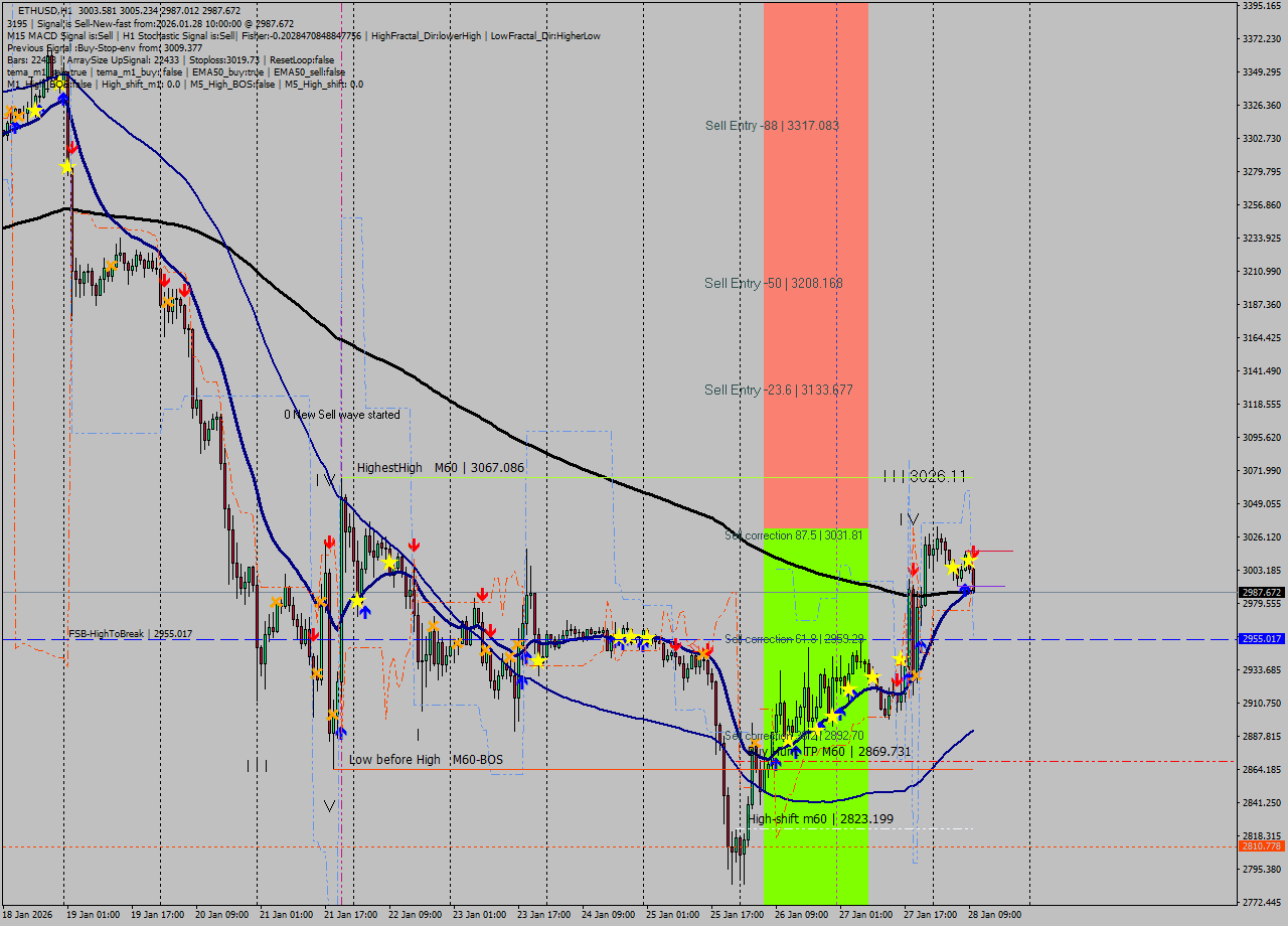ETHUSD MTF analysis at 2026.01.28 10:56