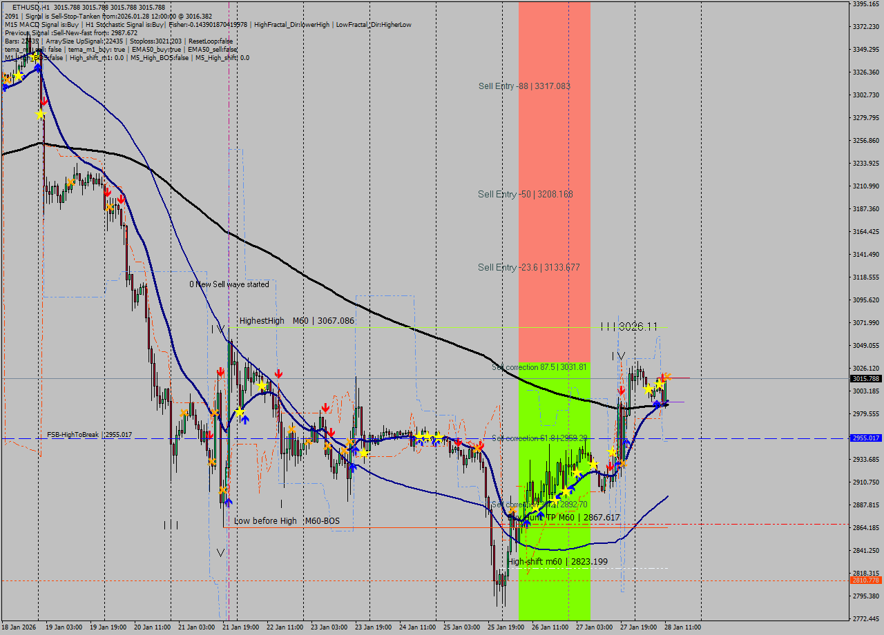 ETHUSD MTF analysis at 2026.01.28 12:00
