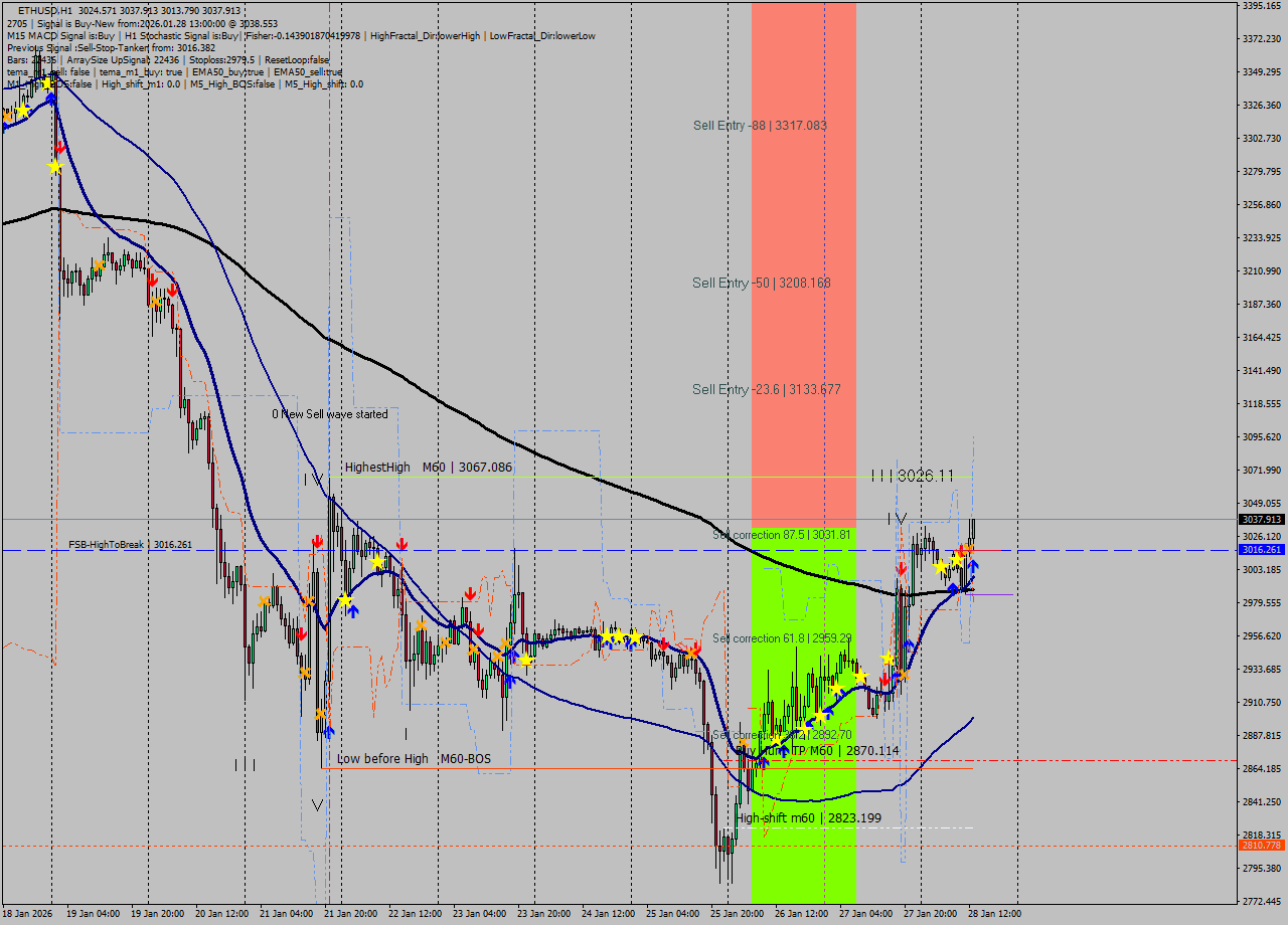ETHUSD MTF analysis at 2026.01.28 13:49