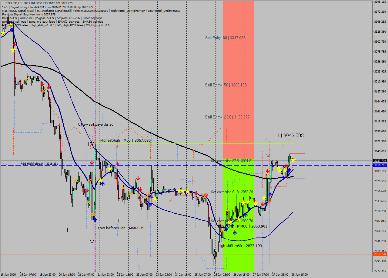 ETHUSD MTF analysis at 2026.01.28 16:07