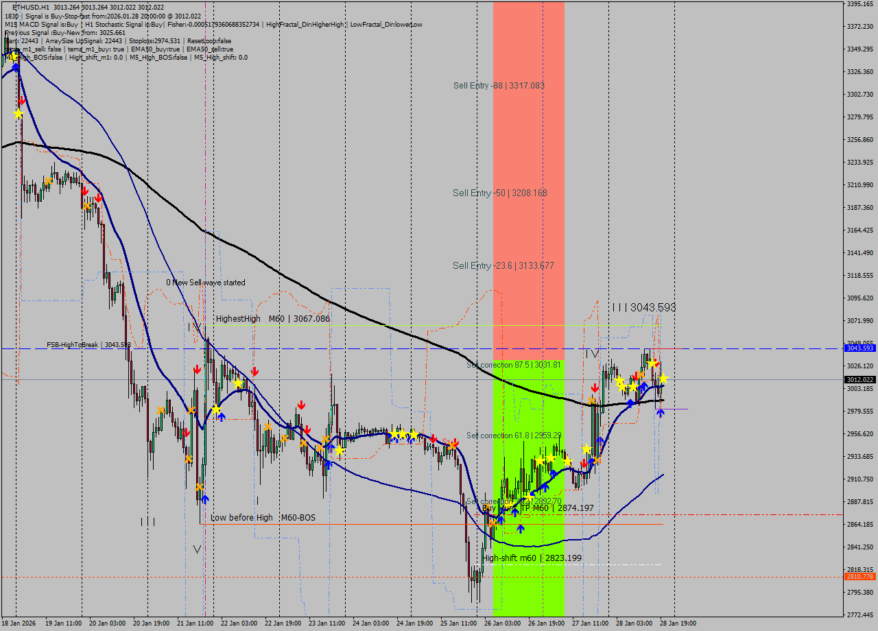 ETHUSD MTF analysis at 2026.01.28 20:00