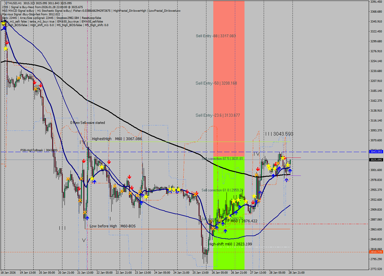 ETHUSD MTF analysis at 2026.01.28 22:11