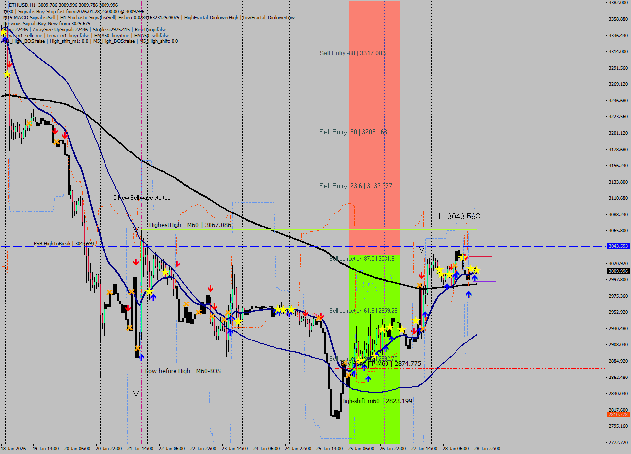 ETHUSD MTF analysis at 2026.01.28 23:00
