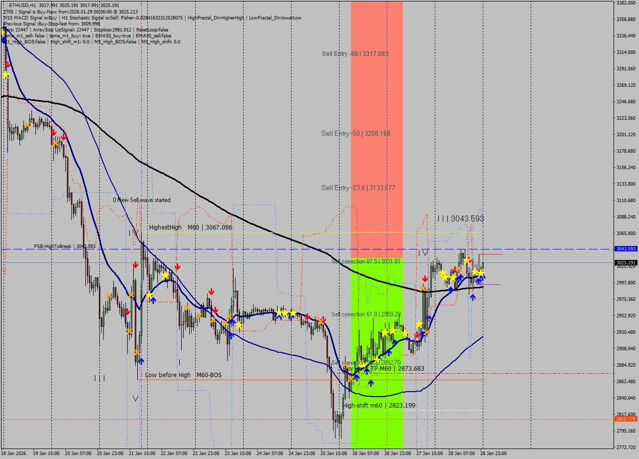 ETHUSD MTF analysis at 2026.01.29 00:02