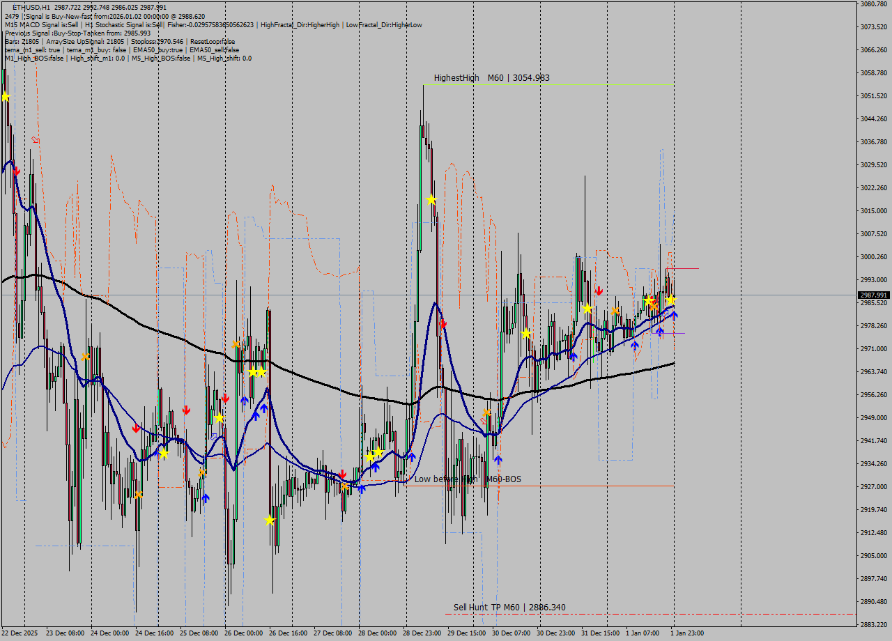 ETHUSD MTF analysis at 2026.01.02 00:38